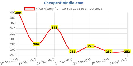myntra.com Pigment Play X Emoji Max Spice & Sweet Eyeshadow Palette - Sweet Obsession + Hot & Spicy pigment play Price History Graph from 10 Sep 2025 to 14 Oct 2025