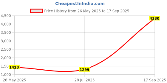 myntra.com Pihtara Jewels Gold-Plated Stone-Studded & Beaded Jewellery Set pihtara jewels Price History Graph from 26 May 2025 to 17 Sep 2025