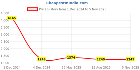 myntra.com pihtara jewels Pihtara Set of 2 Gold-Plated Stone Studded Bangle pihtara jewels Price History Graph from 1 Dec 2024 to 5 Nov 2025