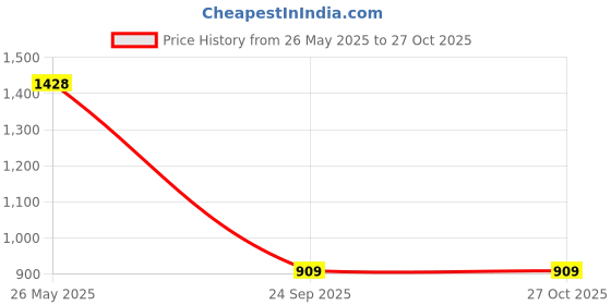 myntra.com Pihtara Jewels Set Of 2 Gold-Plated Kundan-Studded Bangles pihtara jewels Price History Graph from 26 May 2025 to 26 Oct 2025