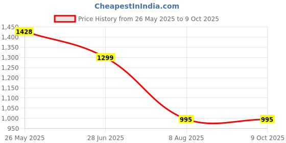 myntra.com Pihtara Jewels Set Of 2 Gold-Plated Kundan Studded Bangles pihtara jewels Price History Graph from 26 May 2025 to 8 Oct 2025