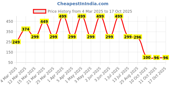 myntra.com PiiNK Beauty 3 In 1 BB Cream with SPF 30+++ - 30 ml- Cool Beige-2 piink beauty Price History Graph from 4 Mar 2025 to 16 Oct 2025