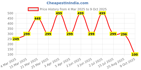 myntra.com PiiNK Beauty 3 In 1 BB Cream With SPF 30+++ For Skin Moisturizing - 30 ml - Shell - 04 piink beauty Price History Graph from 4 Mar 2025 to 9 Oct 2025