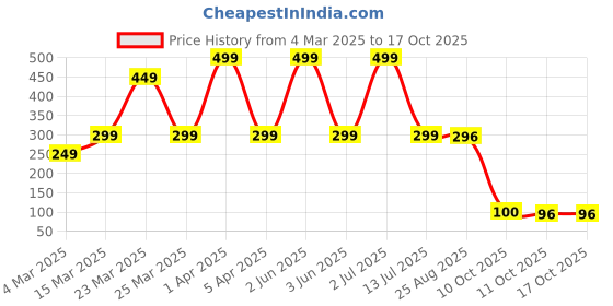 myntra.com PiiNK Beauty 3 In 1 BB Cream With SPF 30+++ For Skin Moisturizing - 30 ml - Vanilla - 04 piink beauty Price History Graph from 4 Mar 2025 to 16 Oct 2025