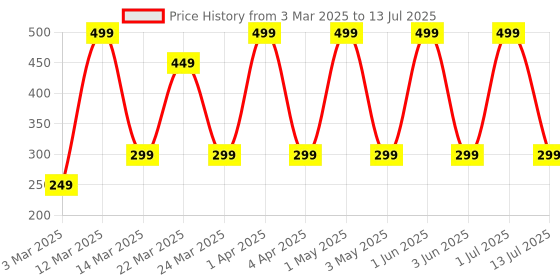 myntra.com PiiNK Beauty All Day Full Coverage Flawless Foundation With SPF 30 - 30 ml- Soft Ivory 03 piink beauty Price History Graph from 3 Mar 2025 to 13 Jul 2025