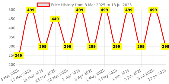 myntra.com PiiNK Beauty All Day Full Coverage Matte Foundation-30 ml- Cashew Medium 01 piink beauty Price History Graph from 3 Mar 2025 to 13 Jul 2025