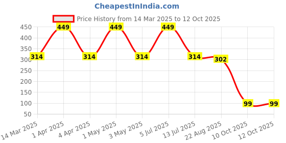 myntra.com PiiNK Beauty Color Changing pH Lip & Cheek Oil Tint - 4 ml- Magic Twist piink beauty Price History Graph from 14 Mar 2025 to 10 Oct 2025