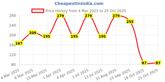 myntra.com PiiNK Beauty Feather Light Blusher - Coral Desire piink beauty Price History Graph from 4 Mar 2025 to 24 Oct 2025
