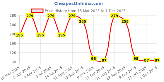 myntra.com PiiNK Beauty Feather Light Blusher - Watermelon Splash piink beauty Price History Graph from 15 Mar 2025 to 1 Dec 2025