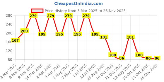 myntra.com PiiNK Beauty Lightweight Concealer - Honey Glow piink beauty Price History Graph from 3 Mar 2025 to 25 Nov 2025