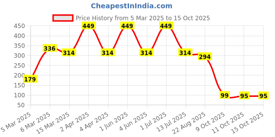 myntra.com PiiNK Beauty Lip Gloss With Vitamin E- 4 ml-Twinkle Pink 03 piink beauty Price History Graph from 5 Mar 2025 to 15 Oct 2025