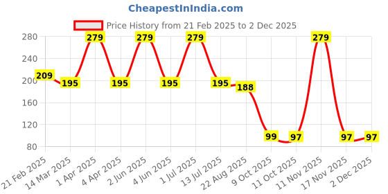 myntra.com PiiNK Beauty Lip N Cheek Tint With Vitamin E - Caramel Glow LC - 04 piink beauty Price History Graph from 21 Feb 2025 to 2 Dec 2025