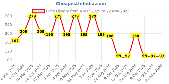 myntra.com PiiNK Beauty Lip N Cheek Tint With Vitamin E - Mulberry Glow LC - 03 piink beauty Price History Graph from 4 Mar 2025 to 22 Nov 2025