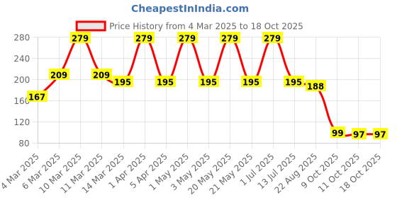myntra.com PiiNK Beauty Lip N Cheek Tint With Vitamin E - Rose Essence LC - 01 piink beauty Price History Graph from 4 Mar 2025 to 18 Oct 2025