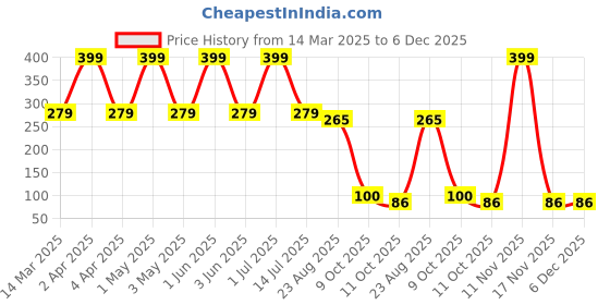 myntra.com PiiNK Beauty Perfect Cover HD Liquid Concealer- 4 ml- Shade- 3 piink beauty Price History Graph from 14 Mar 2025 to 5 Dec 2025