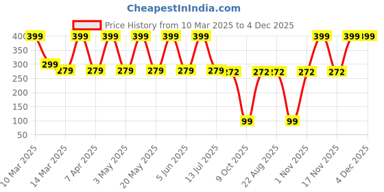 myntra.com PiiNK Beauty Stay Put Long Lasting Liquid Lipstick - 4 ml - Ruby Wine - 01 piink beauty Price History Graph from 10 Mar 2025 to 3 Dec 2025