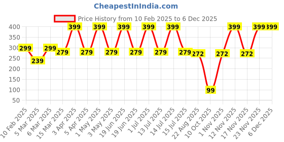 myntra.com PiiNK Beauty Weightless Creamy Matte Lipstick- Garnet CM-06 piink beauty Price History Graph from 10 Feb 2025 to 5 Dec 2025