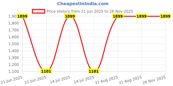myntra.com PiK A BOO Non-Allergic Doodle Activity Toys and Games pik a boo Price History Graph from 21 Jun 2025 to 25 Nov 2025