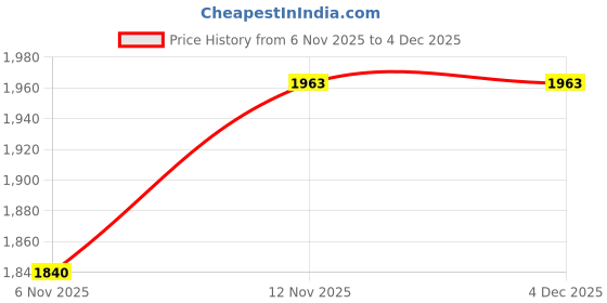 myntra.com PIKAYO Mid-Rise Trousers pikayo Price History Graph from 6 Nov 2025 to 3 Dec 2025