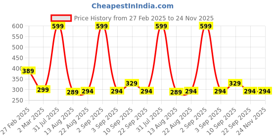 myntra.com Piku Store Boys Printed Applique T-shirt piku store Price History Graph from 27 Feb 2025 to 24 Nov 2025