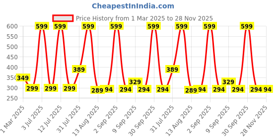 myntra.com Piku Store Boys Printed Applique T-shirt piku store Price History Graph from 1 Mar 2025 to 28 Nov 2025