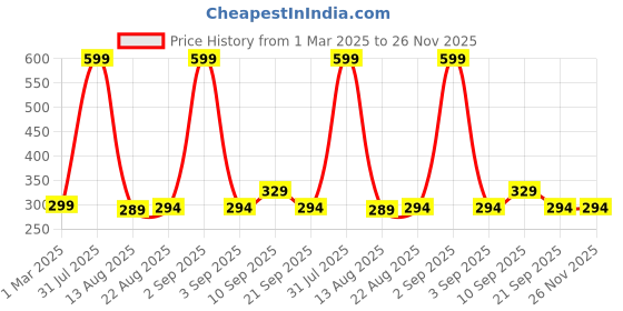 myntra.com Piku Store Boys Printed Applique T-shirt piku store Price History Graph from 1 Mar 2025 to 25 Nov 2025