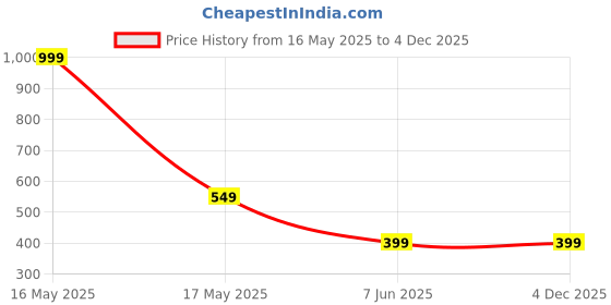 myntra.com Piku Store Boys Printed T-shirt with Trousers piku store Price History Graph from 16 May 2025 to 4 Dec 2025