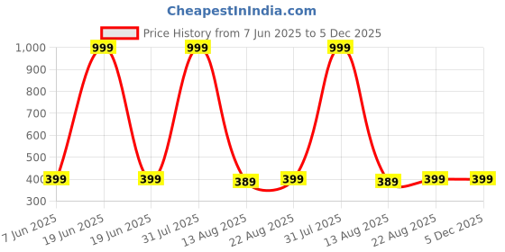 myntra.com Piku Store Girls Printed T-shirt with Trousers piku store Price History Graph from 7 Jun 2025 to 5 Dec 2025