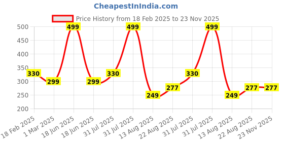 myntra.com Piku Store Kids Printed Extended Sleeves T-shirt piku store Price History Graph from 18 Feb 2025 to 23 Nov 2025