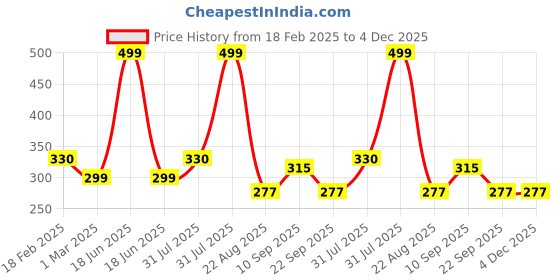 myntra.com Piku Store Kids Printed T-shirt piku store Price History Graph from 18 Feb 2025 to 4 Dec 2025