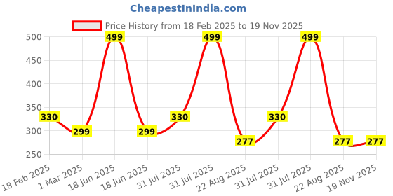 myntra.com Piku Store Kids Printed T-shirt piku store Price History Graph from 18 Feb 2025 to 18 Nov 2025