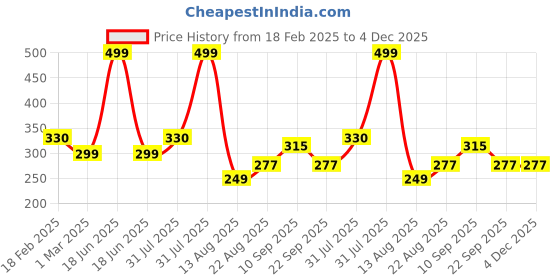 myntra.com Piku Store Kids Printed T-shirt piku store Price History Graph from 18 Feb 2025 to 4 Dec 2025