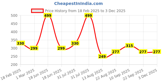 myntra.com Piku Store Kids Printed T-shirt piku store Price History Graph from 18 Feb 2025 to 3 Dec 2025