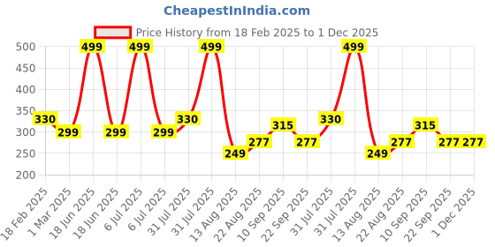 myntra.com Piku Store Kids Printed T-shirt piku store Price History Graph from 18 Feb 2025 to 30 Nov 2025