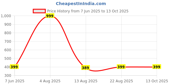 myntra.com Piku Store Printed T-shirt with Trousers piku store Price History Graph from 7 Jun 2025 to 12 Oct 2025
