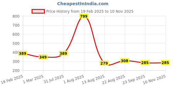 myntra.com Piku Store Unisex Kids Printed T-shirt with Shorts piku store Price History Graph from 19 Feb 2025 to 10 Nov 2025