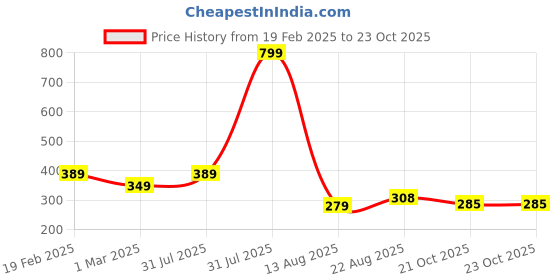 myntra.com Piku Store Unisex Kids Printed T-shirt with Shorts piku store Price History Graph from 19 Feb 2025 to 22 Oct 2025