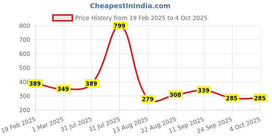 myntra.com Piku Store Unisex Kids Printed T-shirt with Shorts piku store Price History Graph from 19 Feb 2025 to 4 Oct 2025