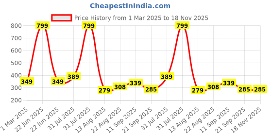 myntra.com Piku Store Unisex Kids Printed T-shirt with Shorts piku store Price History Graph from 1 Mar 2025 to 18 Nov 2025