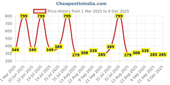myntra.com Piku Store Unisex Kids Printed T-shirt with Shorts piku store Price History Graph from 1 Mar 2025 to 6 Dec 2025