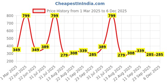 myntra.com Piku Store Unisex Kids Printed T-shirt with Shorts piku store Price History Graph from 1 Mar 2025 to 4 Dec 2025