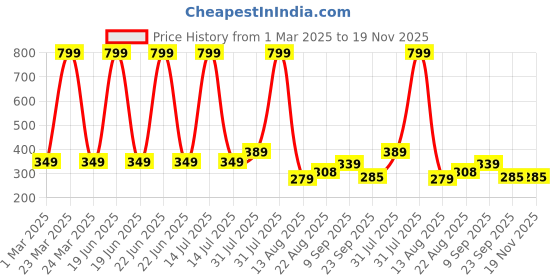 myntra.com Piku Store Unisex Kids Printed T-shirt with Shorts piku store Price History Graph from 1 Mar 2025 to 18 Nov 2025