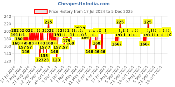 myntra.com Pilgrim 10% Niacinamide Face Serum with Zinc PCA & White Lotus - 10 ml pilgrim Price History Graph from 17 Jul 2024 to 5 Dec 2025