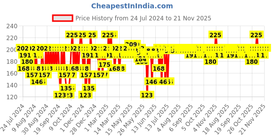 myntra.com Pilgrim 10% Vitamin C Face Serum with Niacinamide & Kakadu Plum - 10 ml pilgrim Price History Graph from 24 Jul 2024 to 21 Nov 2025