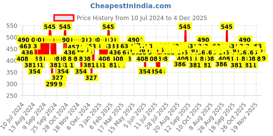 myntra.com Pilgrim 15% Vitamin C Face Serum with Ferulic Acid & Kakadu Plum - 20 ml pilgrim Price History Graph from 10 Jul 2024 to 3 Dec 2025