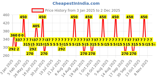 myntra.com Pilgrim 2-Pcs 10% Niacinamide Face Serum with Zinc PCA & White Lotus - 10 ml each pilgrim Price History Graph from 3 Jan 2025 to 2 Dec 2025