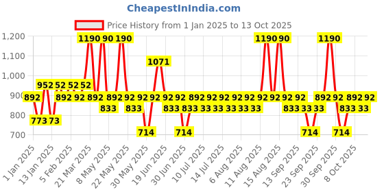 myntra.com Pilgrim 2-Pcs 10% Niacinamide Face Serum with Zinc PCA & White Lotus - 30 ml each pilgrim Price History Graph from 1 Jan 2025 to 13 Oct 2025