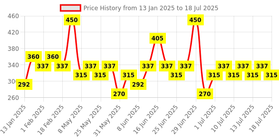 myntra.com Pilgrim 2-Pcs 10% Vitamin C Face Serum with Niacinamide & Kakadu Plum - 10 ml each pilgrim Price History Graph from 13 Jan 2025 to 14 Jul 2025