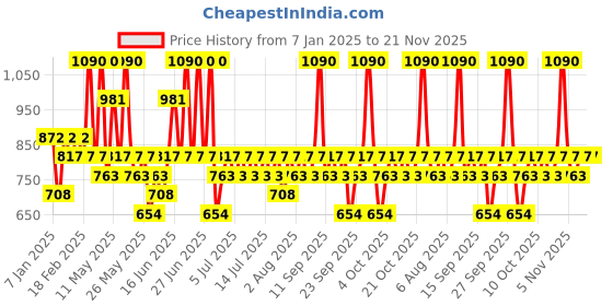 myntra.com Pilgrim 2-Pcs 15% Vitamin C Face Serum with Ferulic Acid & Kakadu Plum - 20 ml each pilgrim Price History Graph from 7 Jan 2025 to 21 Nov 2025