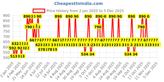 myntra.com Pilgrim 2-Pcs 2% Niacinamide SPF50 PA+++ Glow Sunscreen with Spanish Squalane - 50 g each pilgrim Price History Graph from 2 Jan 2025 to 5 Dec 2025